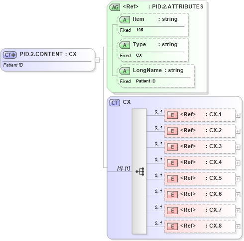XSD Diagram of PID.2.CONTENT in schema fields_xsd (Health Level Seven (HL7))