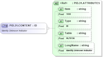 XSD Diagram of PID.31.CONTENT in schema fields_xsd (Health Level Seven (HL7))
