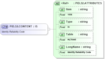 XSD Diagram of PID.32.CONTENT in schema fields_xsd (Health Level Seven (HL7))