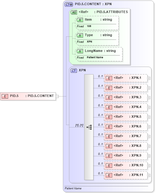 XSD Diagram of PID.5 in schema fields_xsd (Health Level Seven (HL7))