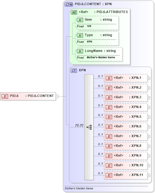 XSD Diagram of PID.6 in schema fields_xsd (Health Level Seven (HL7))