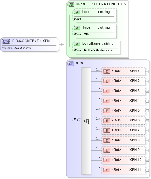 XSD Diagram of PID.6.CONTENT in schema fields_xsd (Health Level Seven (HL7))