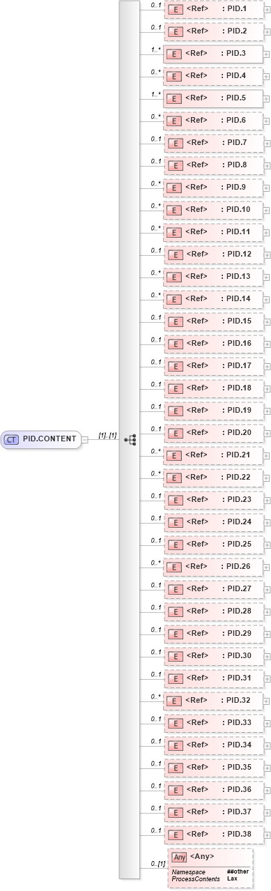 XSD Diagram of PID.CONTENT in schema segments_xsd (Health Level Seven (HL7))