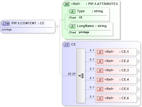 XSD Diagram of PIP.1.CONTENT in schema datatypes_xsd (Health Level Seven (HL7))