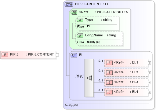 XSD Diagram of PIP.5 in schema datatypes_xsd (Health Level Seven (HL7))