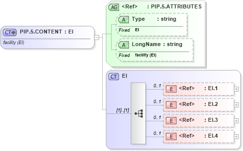 XSD Diagram of PIP.5.CONTENT in schema datatypes_xsd (Health Level Seven (HL7))