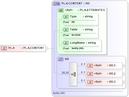 XSD Diagram of PL.4 in schema datatypes_xsd (Health Level Seven (HL7))