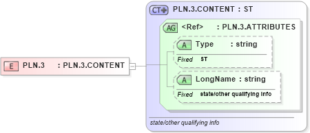 XSD Diagram of PLN.3 in schema datatypes_xsd (Health Level Seven (HL7))