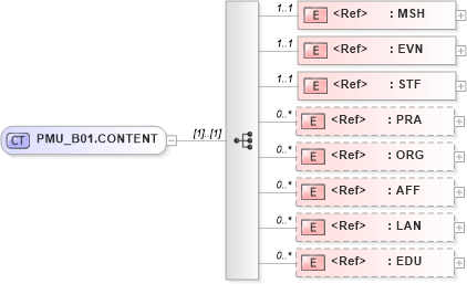 XSD Diagram of PMU_B01.CONTENT in schema pmu_b01_xsd (Health Level Seven (HL7))