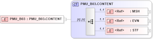 XSD Diagram of PMU_B03 in schema pmu_b03_xsd (Health Level Seven (HL7))