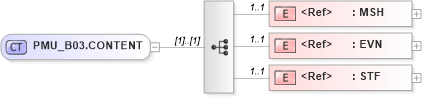 XSD Diagram of PMU_B03.CONTENT in schema pmu_b03_xsd (Health Level Seven (HL7))