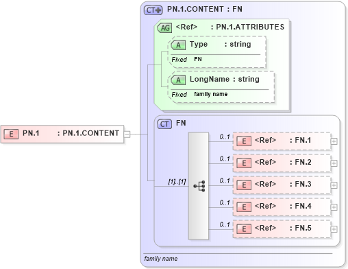 XSD Diagram of PN.1 in schema datatypes_xsd (Health Level Seven (HL7))