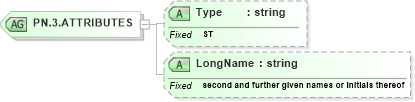 XSD Diagram of PN.3.ATTRIBUTES in schema datatypes_xsd (Health Level Seven (HL7))