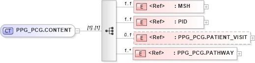 XSD Diagram of PPG_PCG.CONTENT in schema ppg_pcg_xsd (Health Level Seven (HL7))