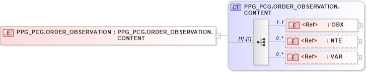 XSD Diagram of PPG_PCG.ORDER_OBSERVATION in schema ppg_pcg_xsd (Health Level Seven (HL7))
