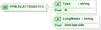 XSD Diagram of PPN.10.ATTRIBUTES in schema datatypes_xsd (Health Level Seven (HL7))