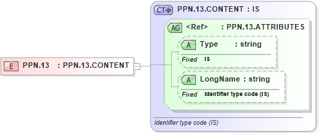 XSD Diagram of PPN.13 in schema datatypes_xsd (Health Level Seven (HL7))