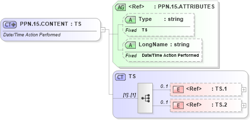 XSD Diagram of PPN.15.CONTENT in schema datatypes_xsd (Health Level Seven (HL7))