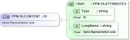 XSD Diagram of PPN.16.CONTENT in schema datatypes_xsd (Health Level Seven (HL7))