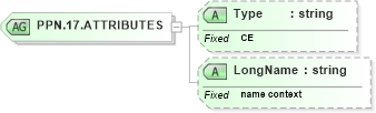 XSD Diagram of PPN.17.ATTRIBUTES in schema datatypes_xsd (Health Level Seven (HL7))