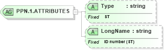 XSD Diagram of PPN.1.ATTRIBUTES in schema datatypes_xsd (Health Level Seven (HL7))