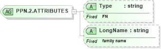 XSD Diagram of PPN.2.ATTRIBUTES in schema datatypes_xsd (Health Level Seven (HL7))