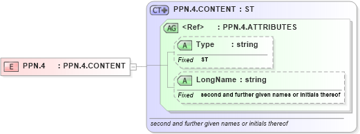 XSD Diagram of PPN.4 in schema datatypes_xsd (Health Level Seven (HL7))