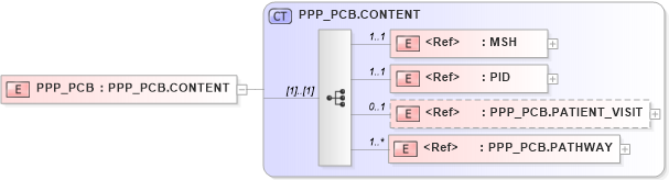 XSD Diagram of PPP_PCB in schema ppp_pcb_xsd (Health Level Seven (HL7))