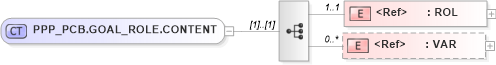 XSD Diagram of PPP_PCB.GOAL_ROLE.CONTENT in schema ppp_pcb_xsd (Health Level Seven (HL7))