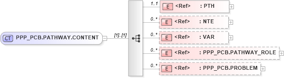 XSD Diagram of PPP_PCB.PATHWAY.CONTENT in schema ppp_pcb_xsd (Health Level Seven (HL7))