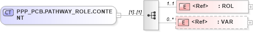 XSD Diagram of PPP_PCB.PATHWAY_ROLE.CONTENT in schema ppp_pcb_xsd (Health Level Seven (HL7))