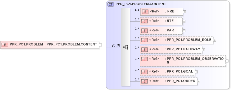 XSD Diagram of PPR_PC1.PROBLEM in schema ppr_pc1_xsd (Health Level Seven (HL7))