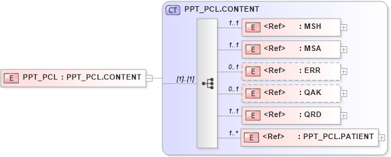 XSD Diagram of PPT_PCL in schema ppt_pcl_xsd (Health Level Seven (HL7))
