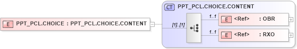 XSD Diagram of PPT_PCL.CHOICE in schema ppt_pcl_xsd (Health Level Seven (HL7))