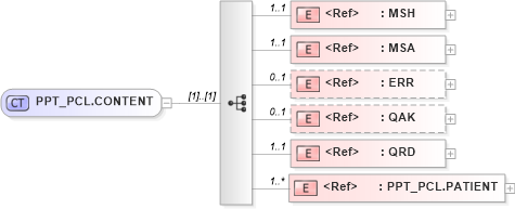 XSD Diagram of PPT_PCL.CONTENT in schema ppt_pcl_xsd (Health Level Seven (HL7))