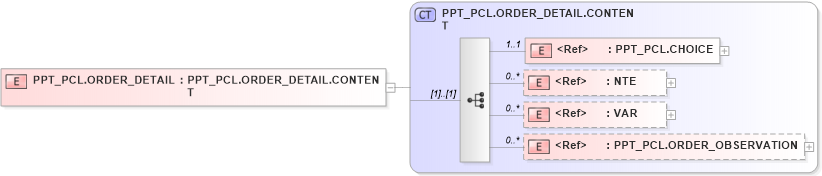 XSD Diagram of PPT_PCL.ORDER_DETAIL in schema ppt_pcl_xsd (Health Level Seven (HL7))