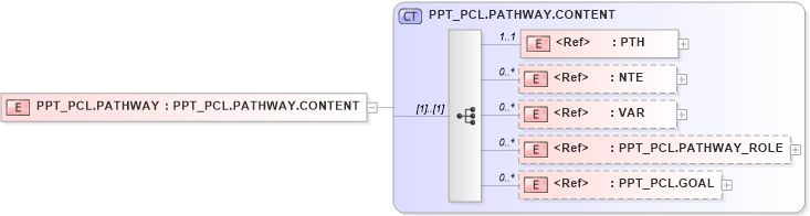 XSD Diagram of PPT_PCL.PATHWAY in schema ppt_pcl_xsd (Health Level Seven (HL7))