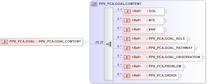XSD Diagram of PPV_PCA.GOAL in schema ppv_pca_xsd (Health Level Seven (HL7))