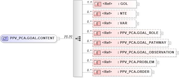 XSD Diagram of PPV_PCA.GOAL.CONTENT in schema ppv_pca_xsd (Health Level Seven (HL7))