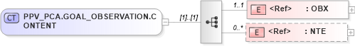 XSD Diagram of PPV_PCA.GOAL_OBSERVATION.CONTENT in schema ppv_pca_xsd (Health Level Seven (HL7))
