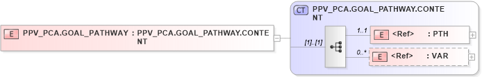 XSD Diagram of PPV_PCA.GOAL_PATHWAY in schema ppv_pca_xsd (Health Level Seven (HL7))
