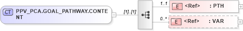 XSD Diagram of PPV_PCA.GOAL_PATHWAY.CONTENT in schema ppv_pca_xsd (Health Level Seven (HL7))