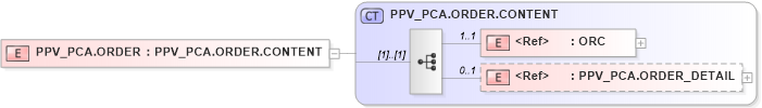 XSD Diagram of PPV_PCA.ORDER in schema ppv_pca_xsd (Health Level Seven (HL7))