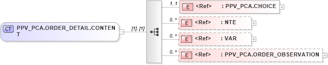 XSD Diagram of PPV_PCA.ORDER_DETAIL.CONTENT in schema ppv_pca_xsd (Health Level Seven (HL7))