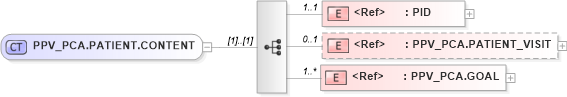 XSD Diagram of PPV_PCA.PATIENT.CONTENT in schema ppv_pca_xsd (Health Level Seven (HL7))