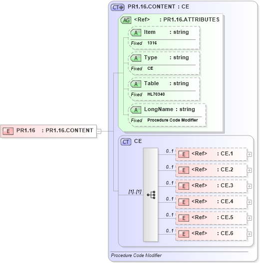 XSD Diagram of PR1.16 in schema fields_xsd (Health Level Seven (HL7))