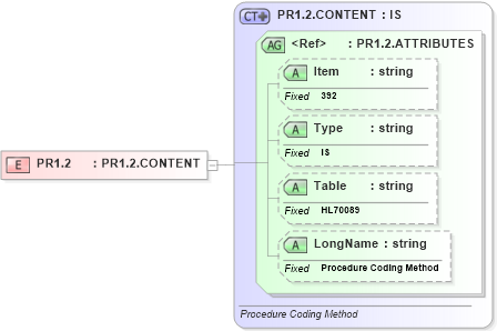XSD Diagram of PR1.2 in schema fields_xsd (Health Level Seven (HL7))