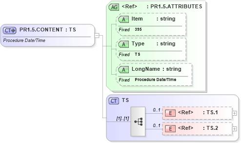 XSD Diagram of PR1.5.CONTENT in schema fields_xsd (Health Level Seven (HL7))