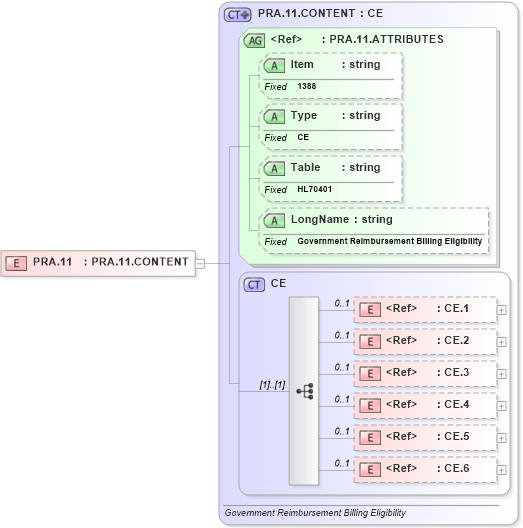 XSD Diagram of PRA.11 in schema fields_xsd (Health Level Seven (HL7))