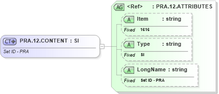 XSD Diagram of PRA.12.CONTENT in schema fields_xsd (Health Level Seven (HL7))